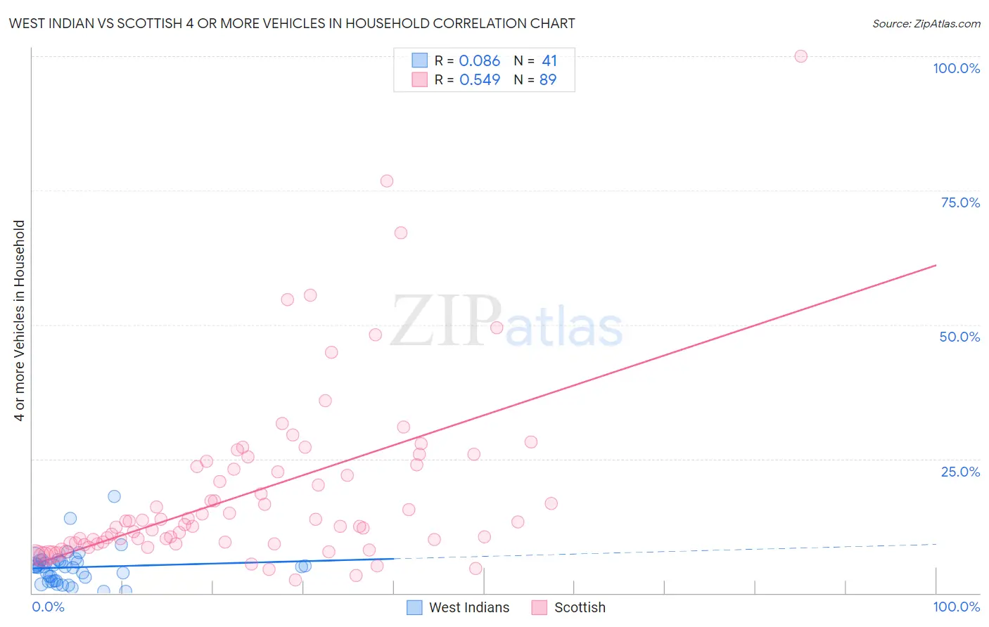 West Indian vs Scottish 4 or more Vehicles in Household