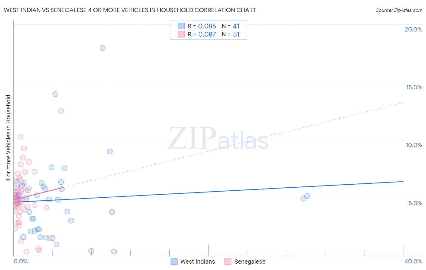 West Indian vs Senegalese 4 or more Vehicles in Household
