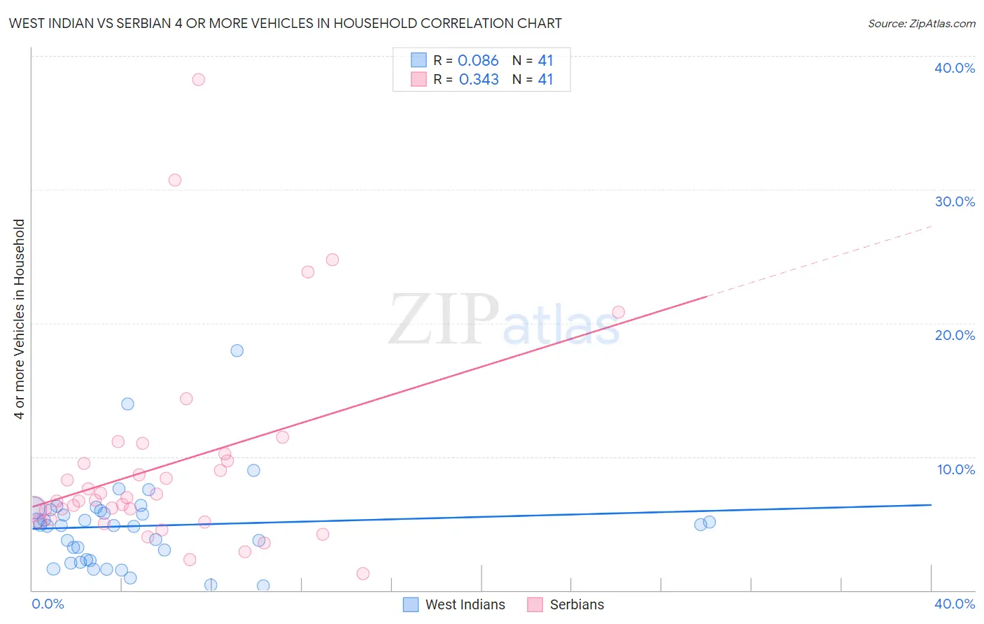 West Indian vs Serbian 4 or more Vehicles in Household