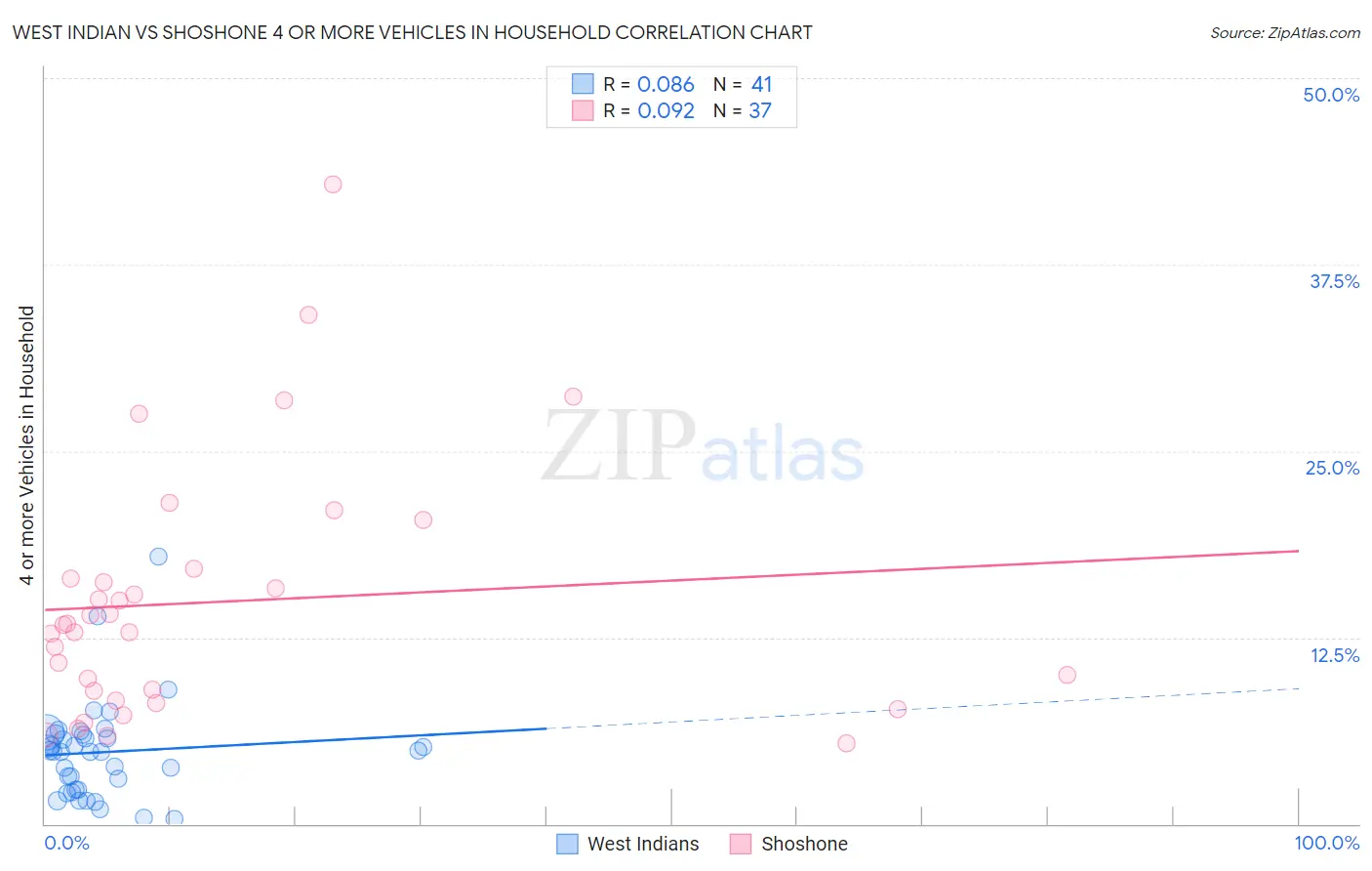 West Indian vs Shoshone 4 or more Vehicles in Household