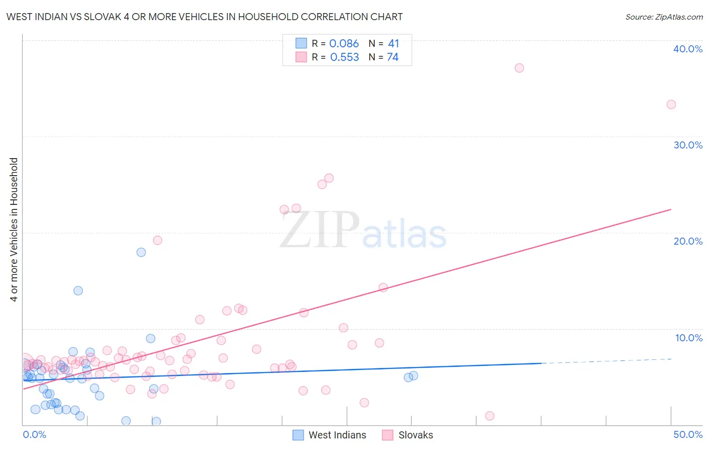 West Indian vs Slovak 4 or more Vehicles in Household