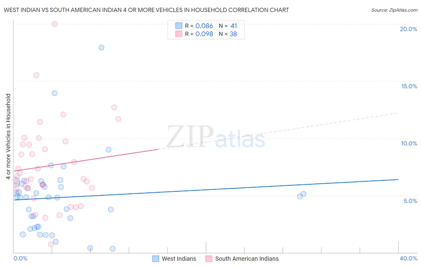 West Indian vs South American Indian 4 or more Vehicles in Household