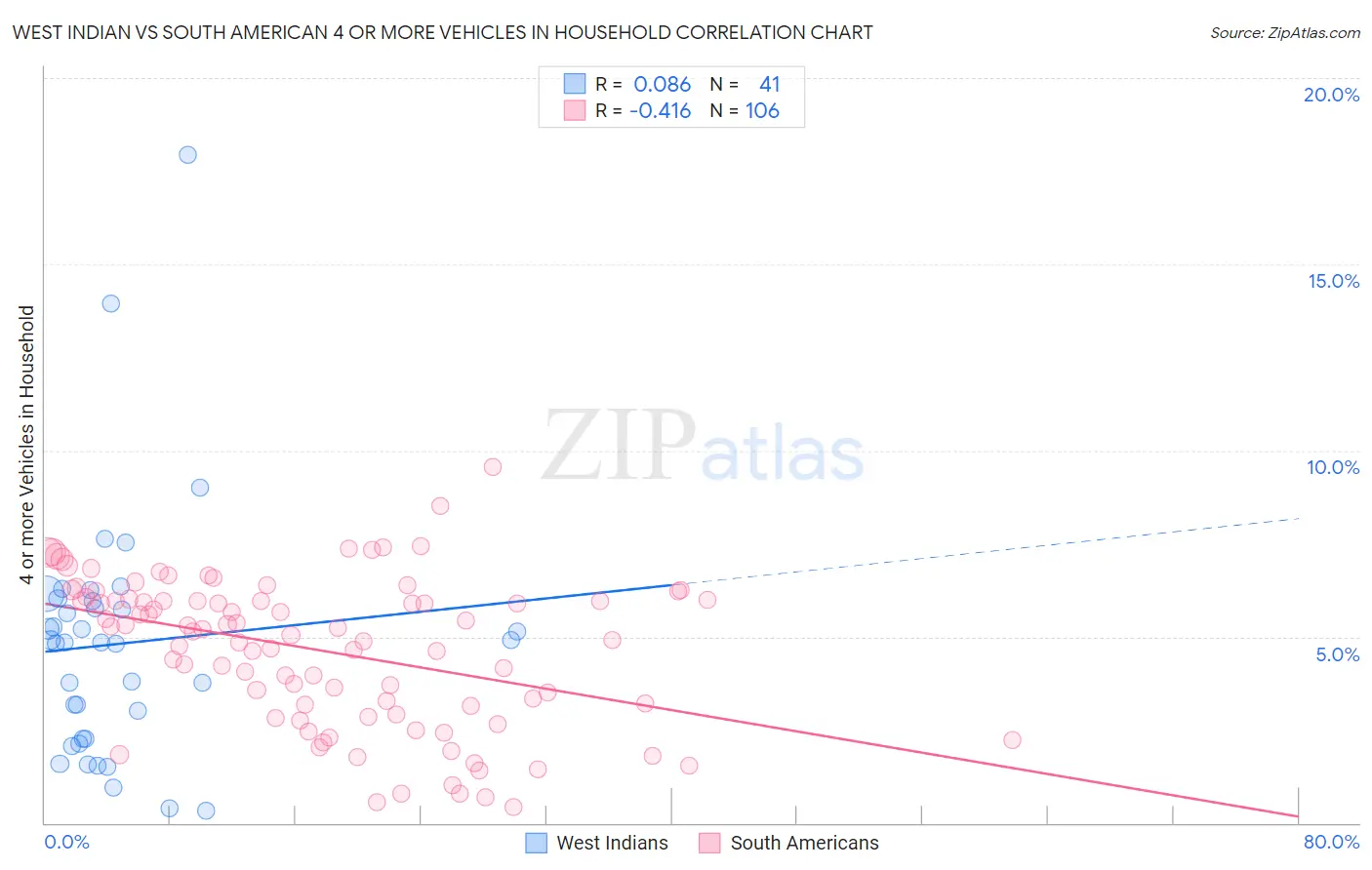 West Indian vs South American 4 or more Vehicles in Household