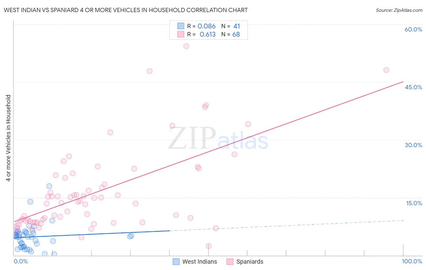 West Indian vs Spaniard 4 or more Vehicles in Household