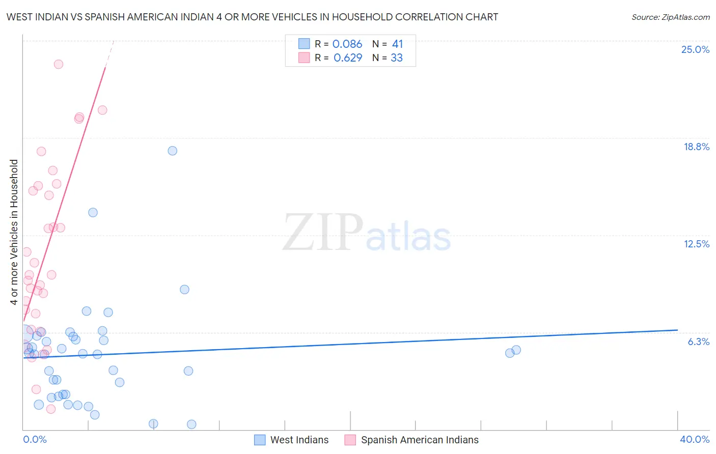 West Indian vs Spanish American Indian 4 or more Vehicles in Household