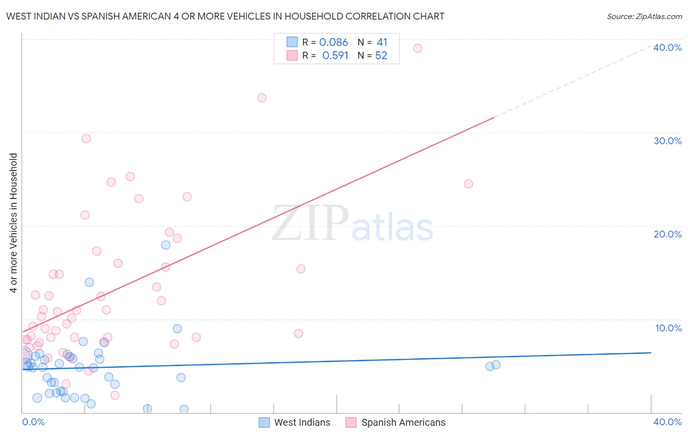 West Indian vs Spanish American 4 or more Vehicles in Household