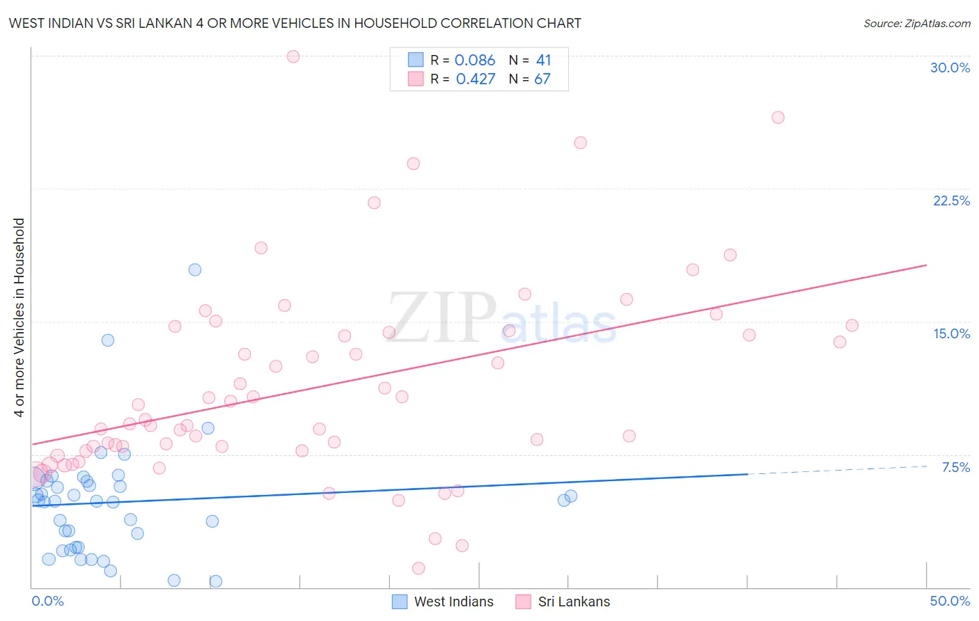 West Indian vs Sri Lankan 4 or more Vehicles in Household