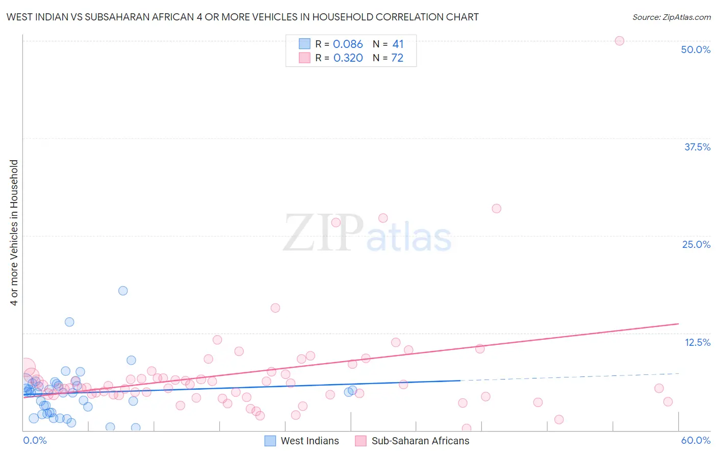 West Indian vs Subsaharan African 4 or more Vehicles in Household