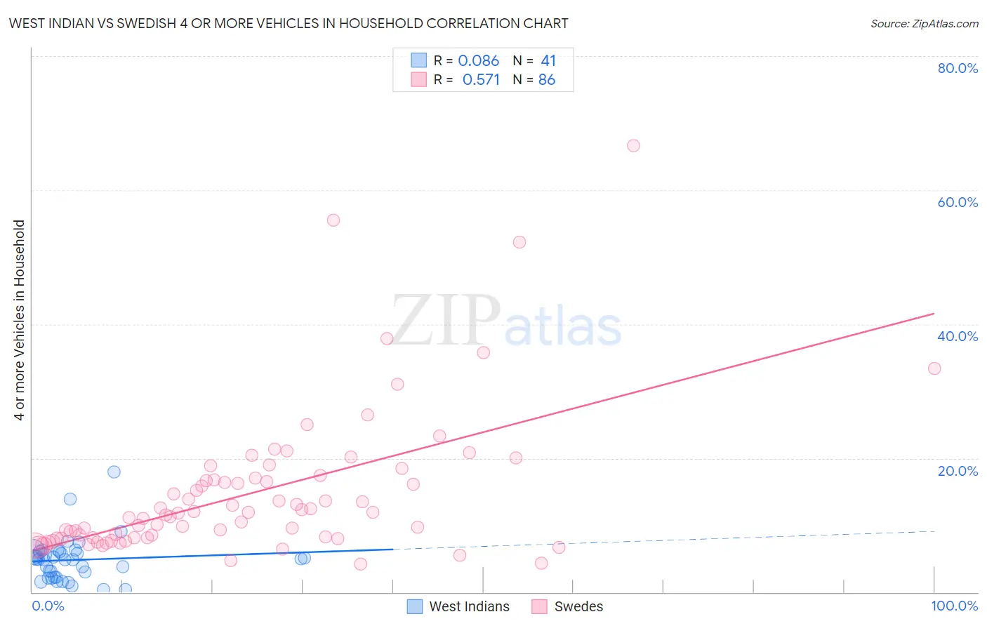 West Indian vs Swedish 4 or more Vehicles in Household