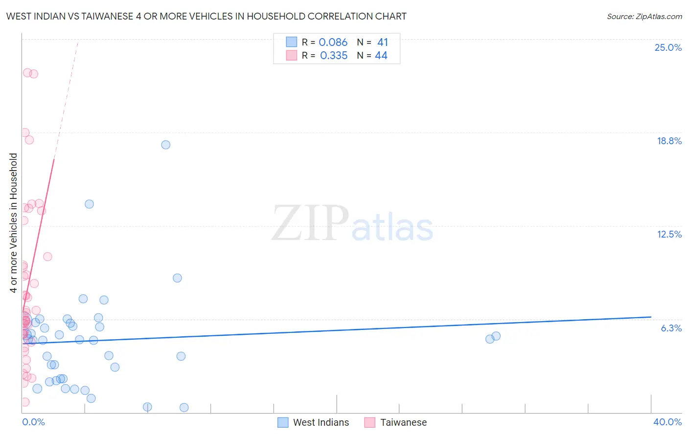 West Indian vs Taiwanese 4 or more Vehicles in Household