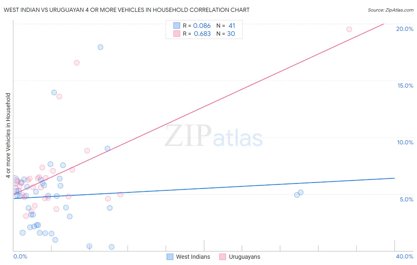 West Indian vs Uruguayan 4 or more Vehicles in Household