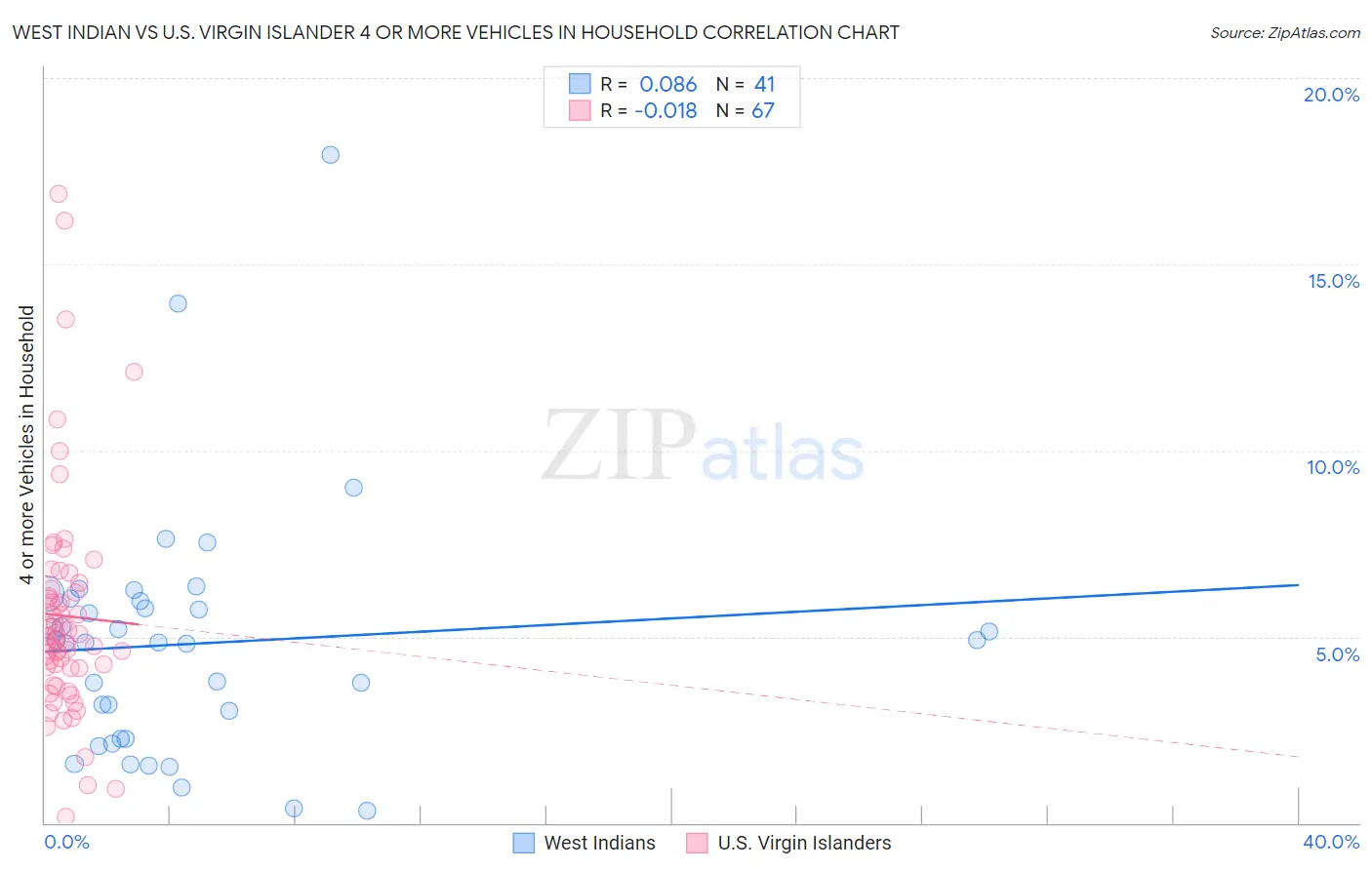 West Indian vs U.S. Virgin Islander 4 or more Vehicles in Household
