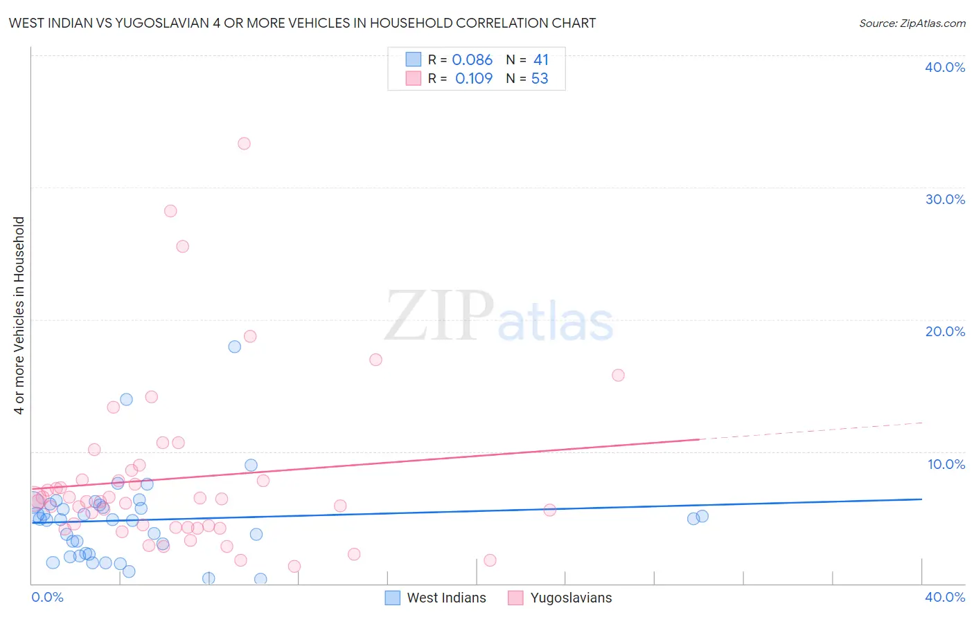 West Indian vs Yugoslavian 4 or more Vehicles in Household