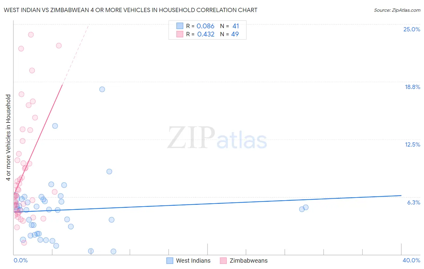 West Indian vs Zimbabwean 4 or more Vehicles in Household