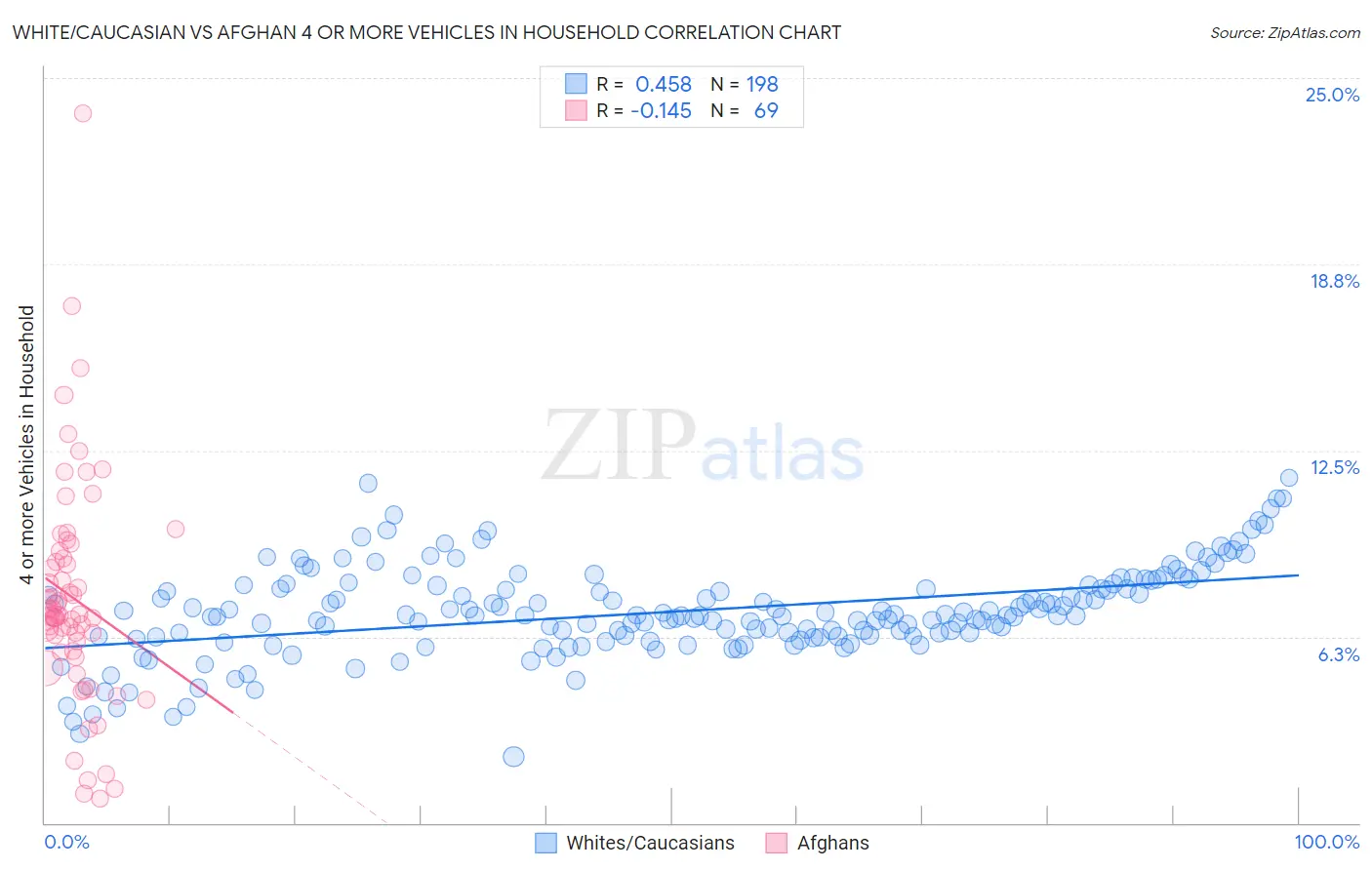 White/Caucasian vs Afghan 4 or more Vehicles in Household