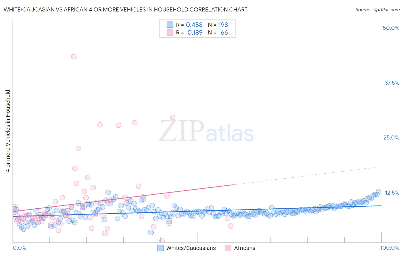 White/Caucasian vs African 4 or more Vehicles in Household