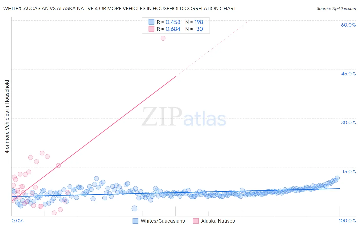 White/Caucasian vs Alaska Native 4 or more Vehicles in Household