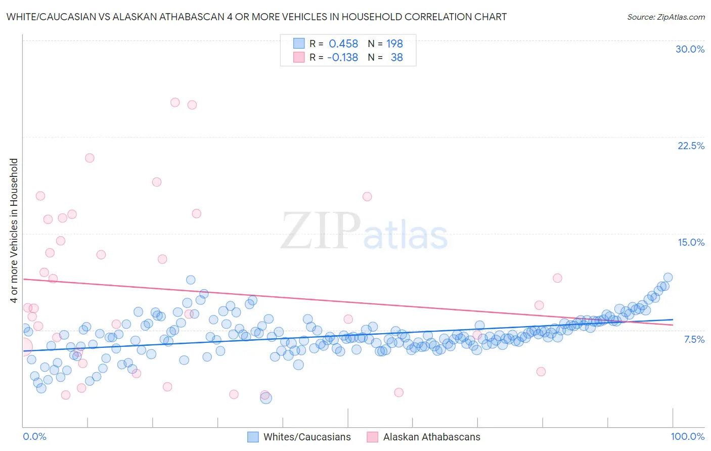 White/Caucasian vs Alaskan Athabascan 4 or more Vehicles in Household