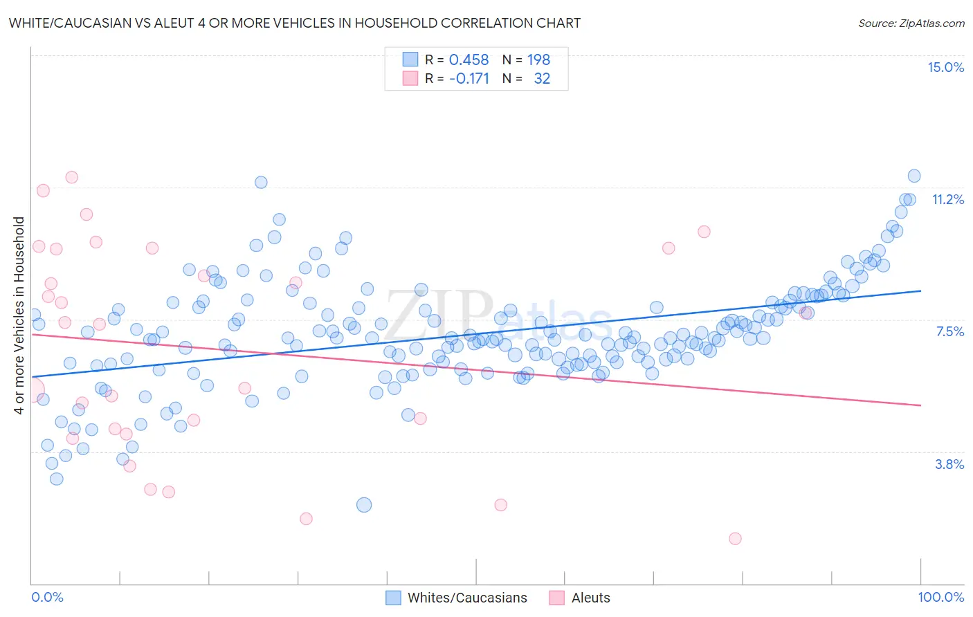 White/Caucasian vs Aleut 4 or more Vehicles in Household
