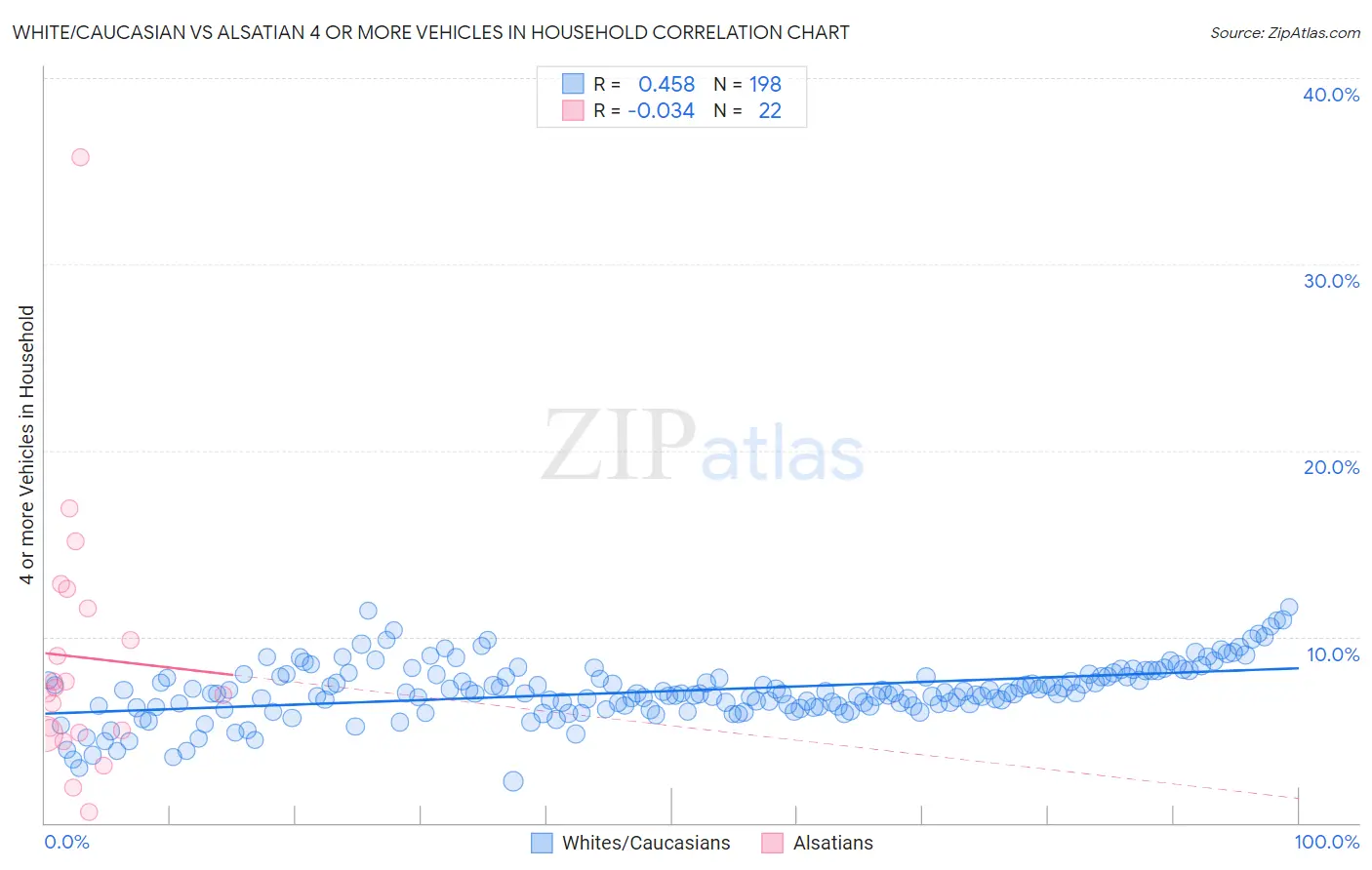 White/Caucasian vs Alsatian 4 or more Vehicles in Household