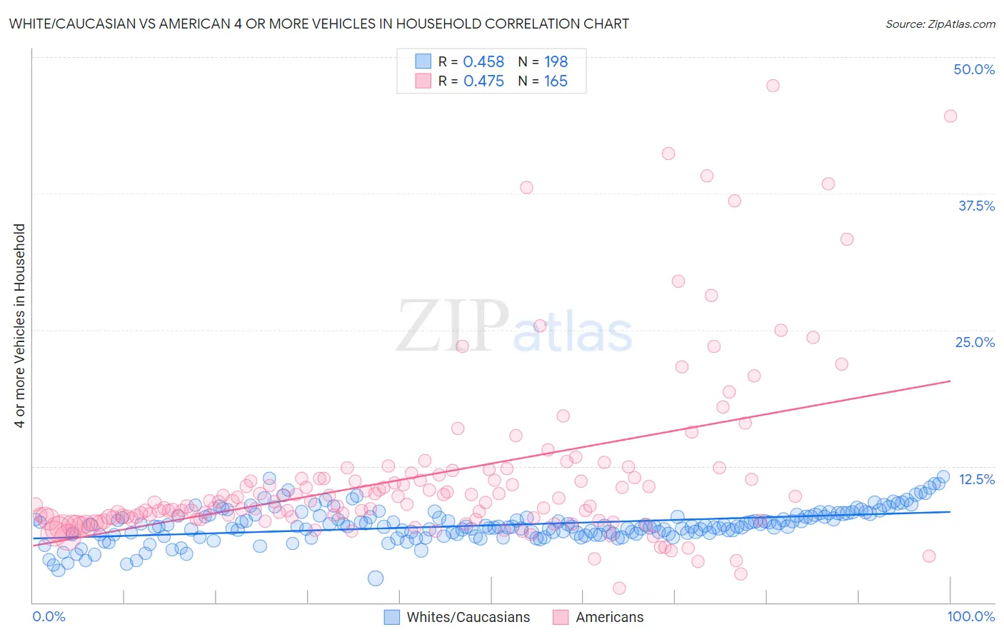 White/Caucasian vs American 4 or more Vehicles in Household