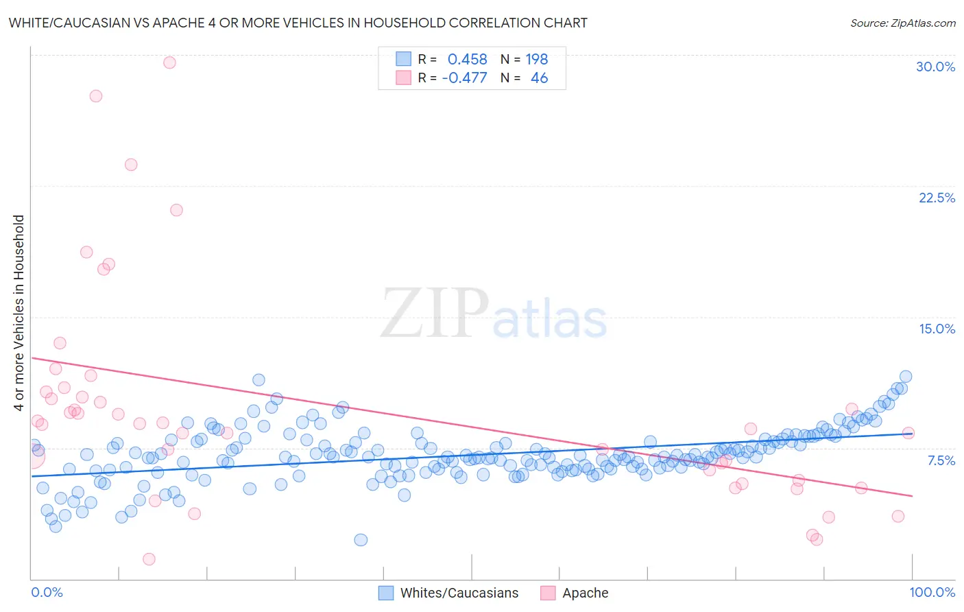 White/Caucasian vs Apache 4 or more Vehicles in Household