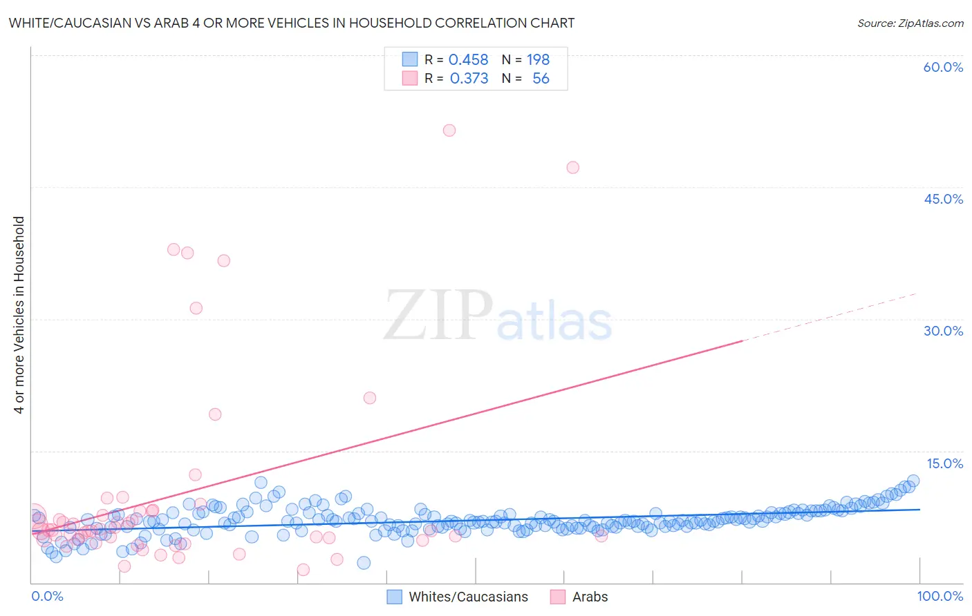 White/Caucasian vs Arab 4 or more Vehicles in Household