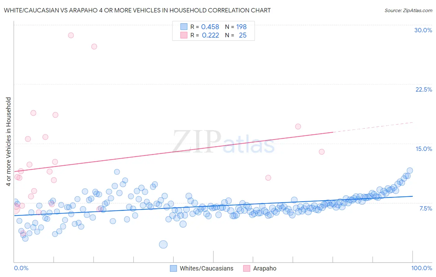 White/Caucasian vs Arapaho 4 or more Vehicles in Household