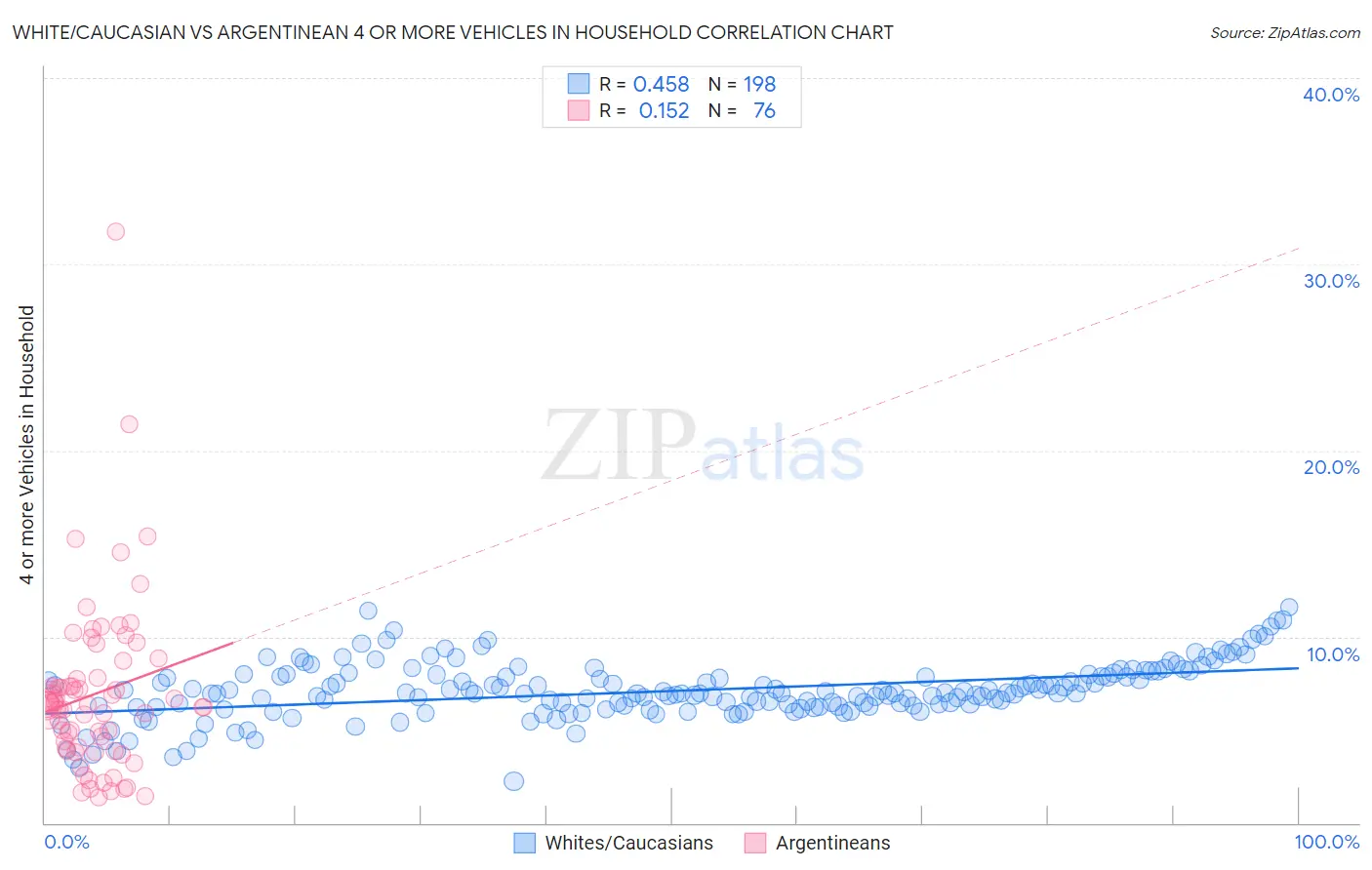 White/Caucasian vs Argentinean 4 or more Vehicles in Household