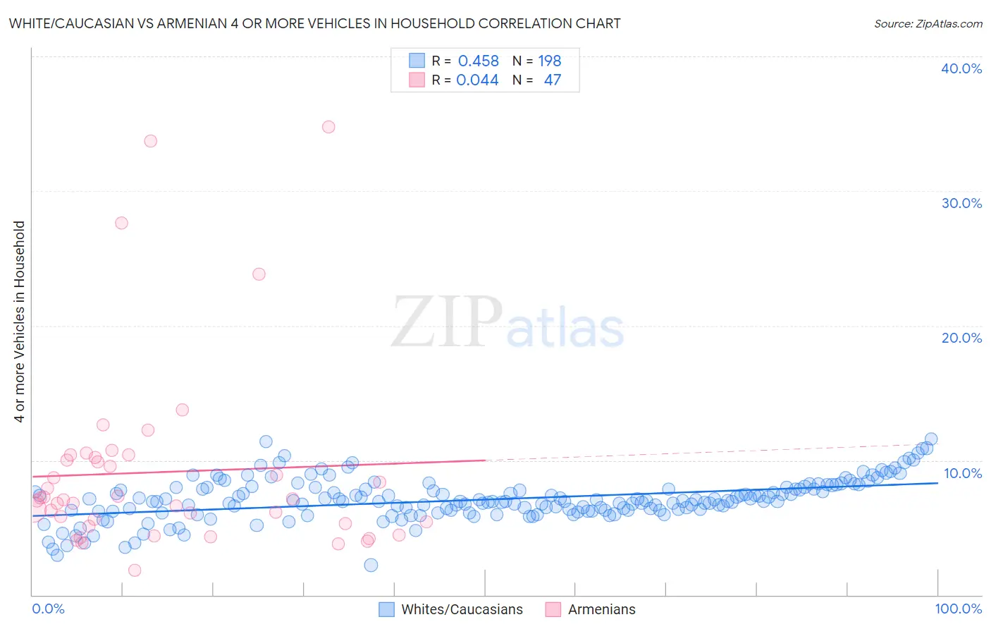 White/Caucasian vs Armenian 4 or more Vehicles in Household