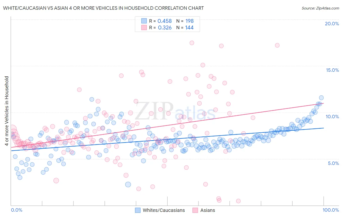 White/Caucasian vs Asian 4 or more Vehicles in Household