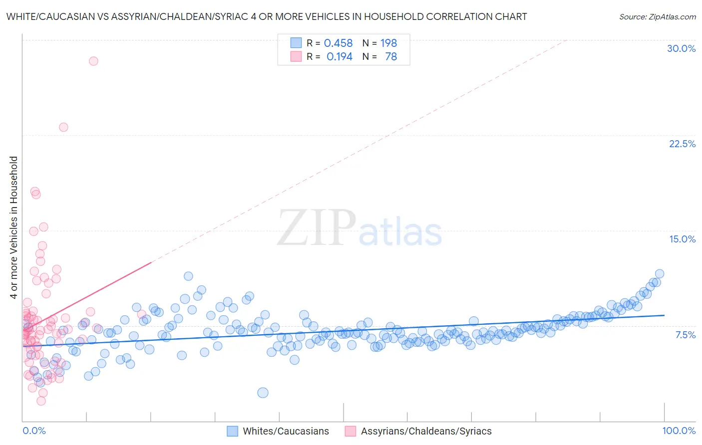 White/Caucasian vs Assyrian/Chaldean/Syriac 4 or more Vehicles in Household