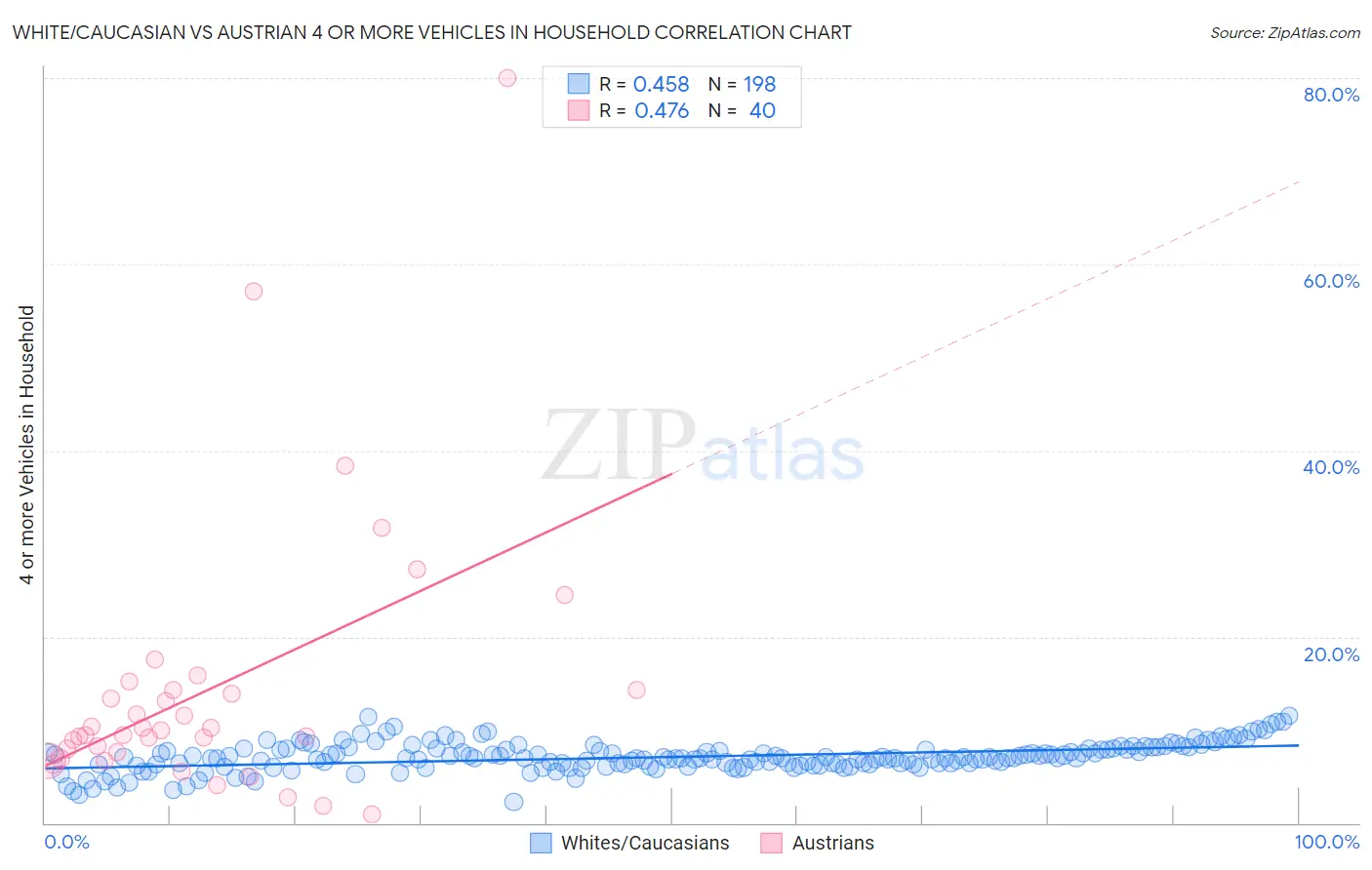 White/Caucasian vs Austrian 4 or more Vehicles in Household