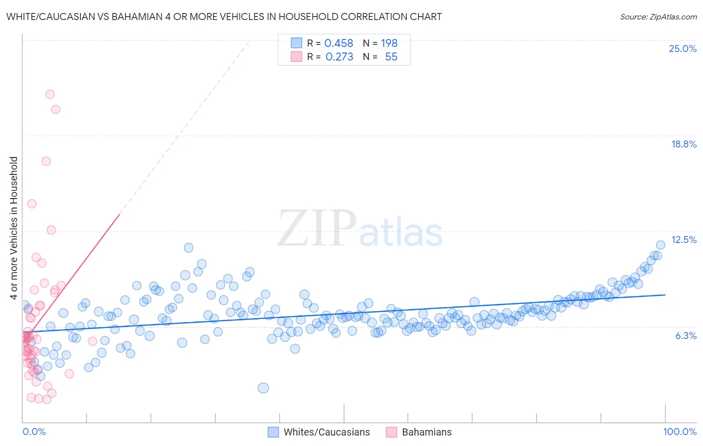 White/Caucasian vs Bahamian 4 or more Vehicles in Household