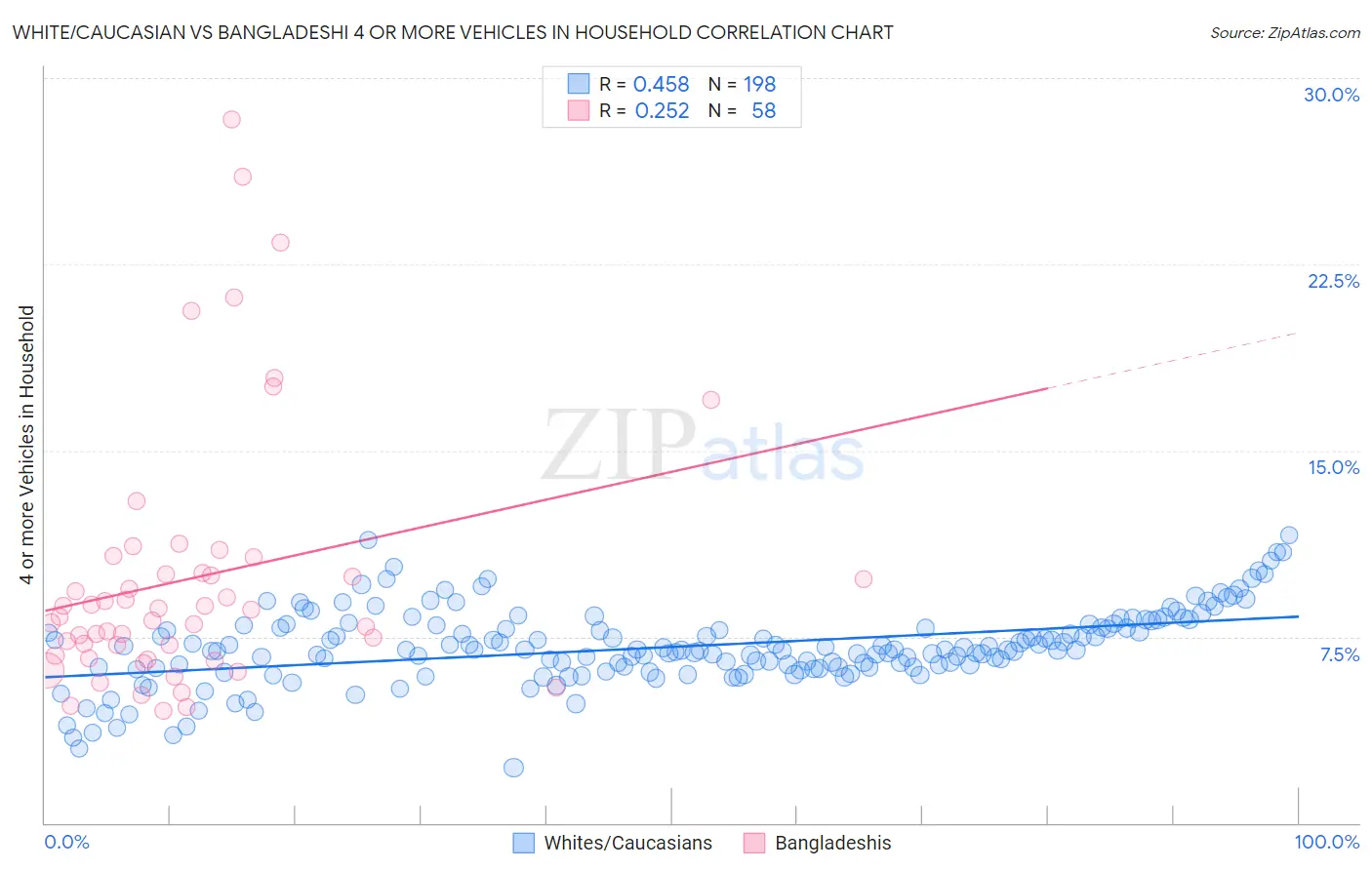 White/Caucasian vs Bangladeshi 4 or more Vehicles in Household