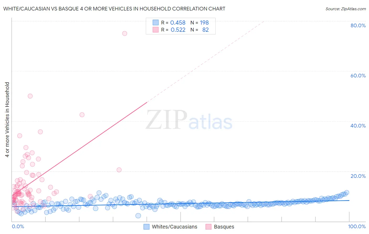 White/Caucasian vs Basque 4 or more Vehicles in Household