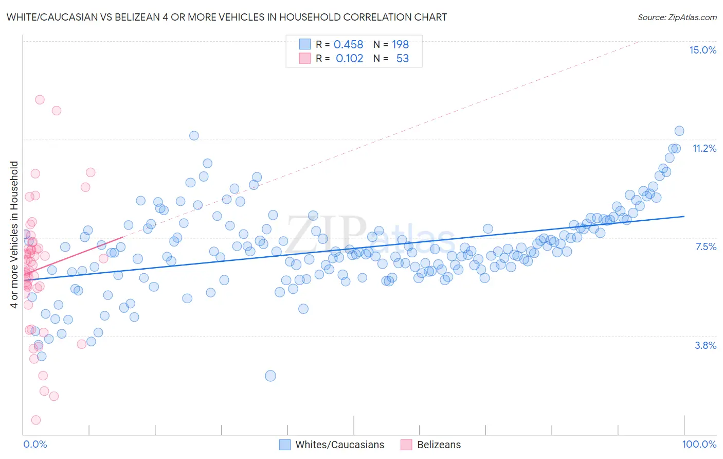 White/Caucasian vs Belizean 4 or more Vehicles in Household