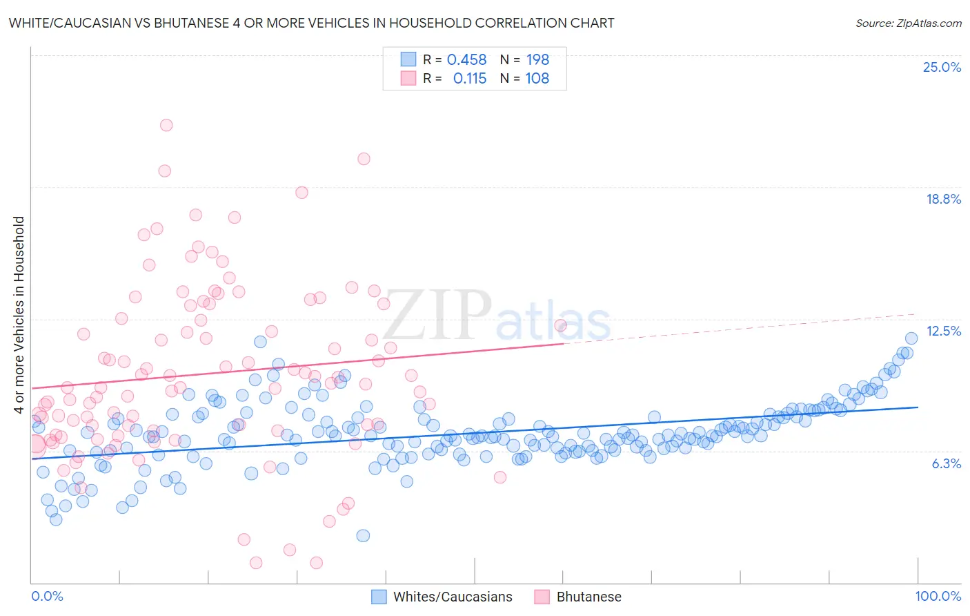 White/Caucasian vs Bhutanese 4 or more Vehicles in Household