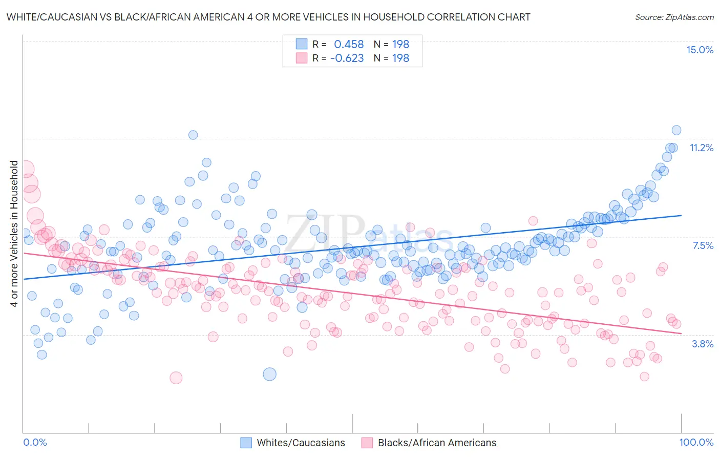 White/Caucasian vs Black/African American 4 or more Vehicles in Household