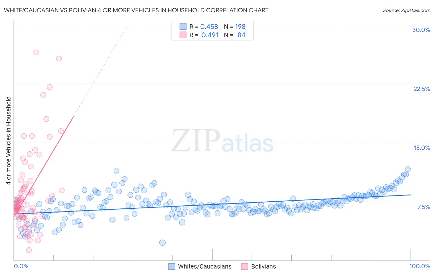 White/Caucasian vs Bolivian 4 or more Vehicles in Household