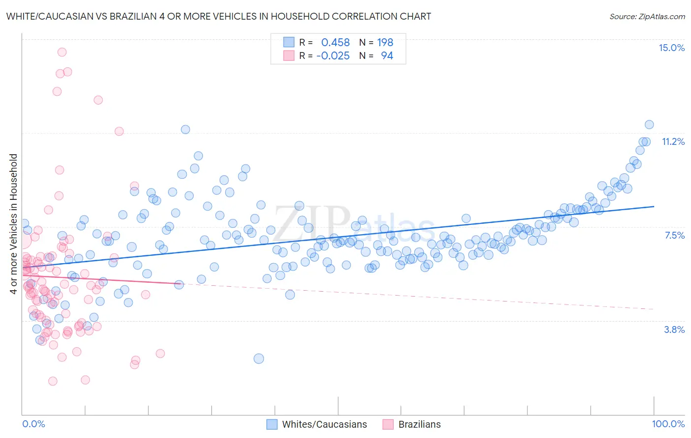 White/Caucasian vs Brazilian 4 or more Vehicles in Household