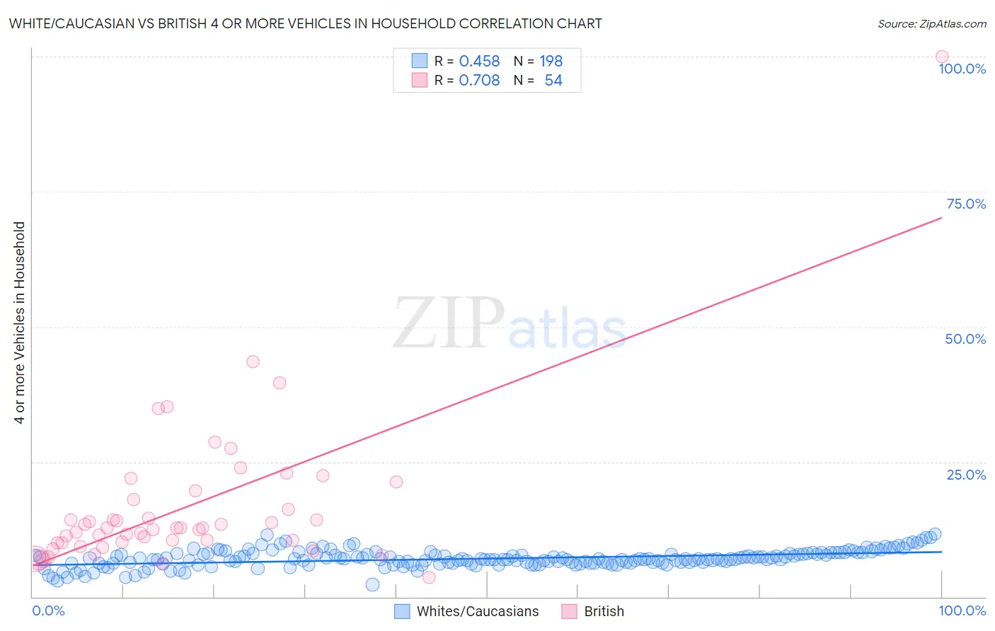 White/Caucasian vs British 4 or more Vehicles in Household