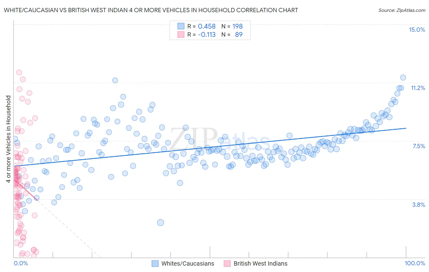 White/Caucasian vs British West Indian 4 or more Vehicles in Household