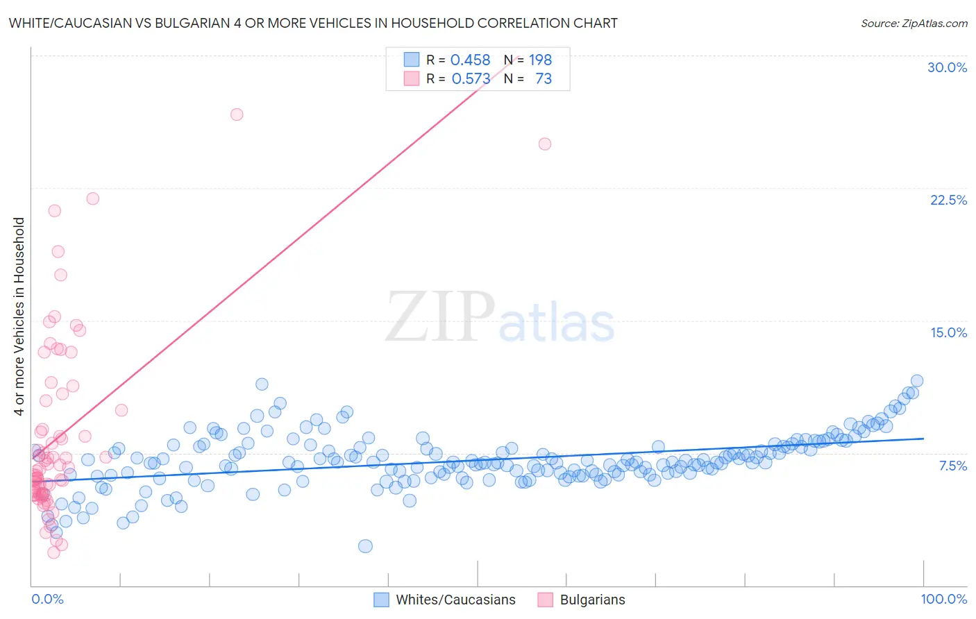 White/Caucasian vs Bulgarian 4 or more Vehicles in Household