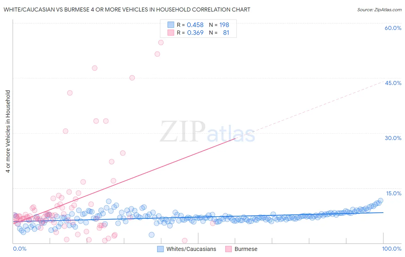 White/Caucasian vs Burmese 4 or more Vehicles in Household