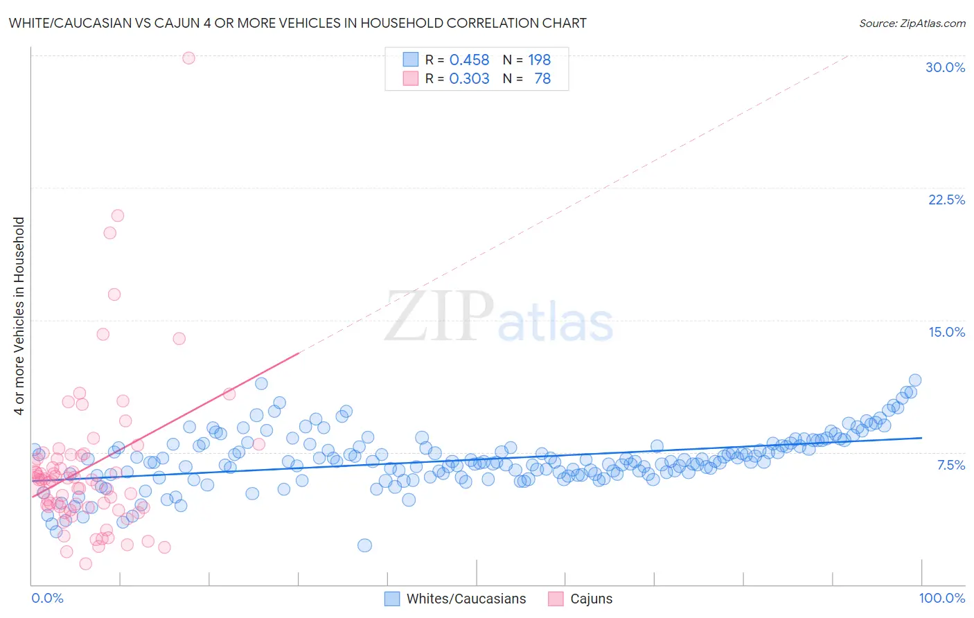 White/Caucasian vs Cajun 4 or more Vehicles in Household