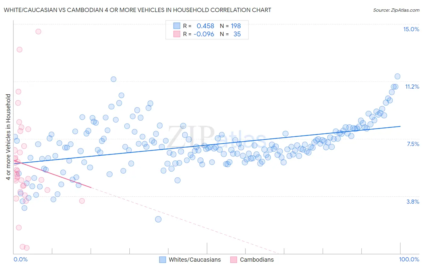 White/Caucasian vs Cambodian 4 or more Vehicles in Household