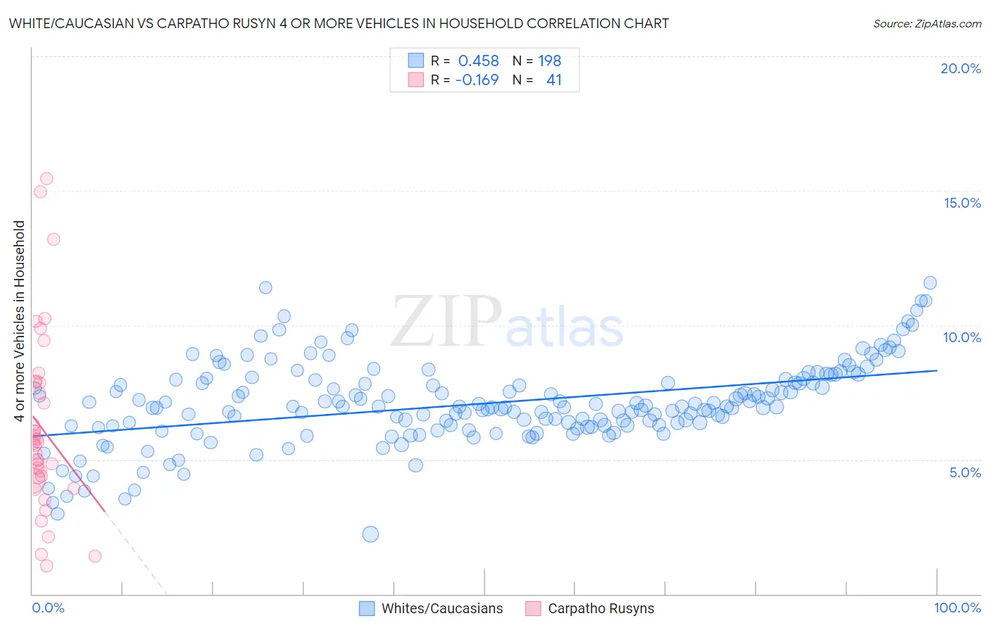 White/Caucasian vs Carpatho Rusyn 4 or more Vehicles in Household