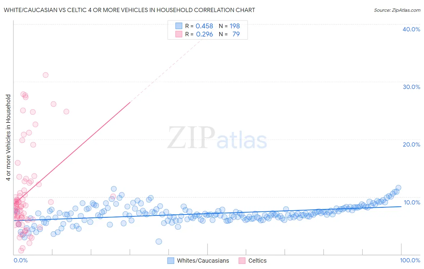 White/Caucasian vs Celtic 4 or more Vehicles in Household