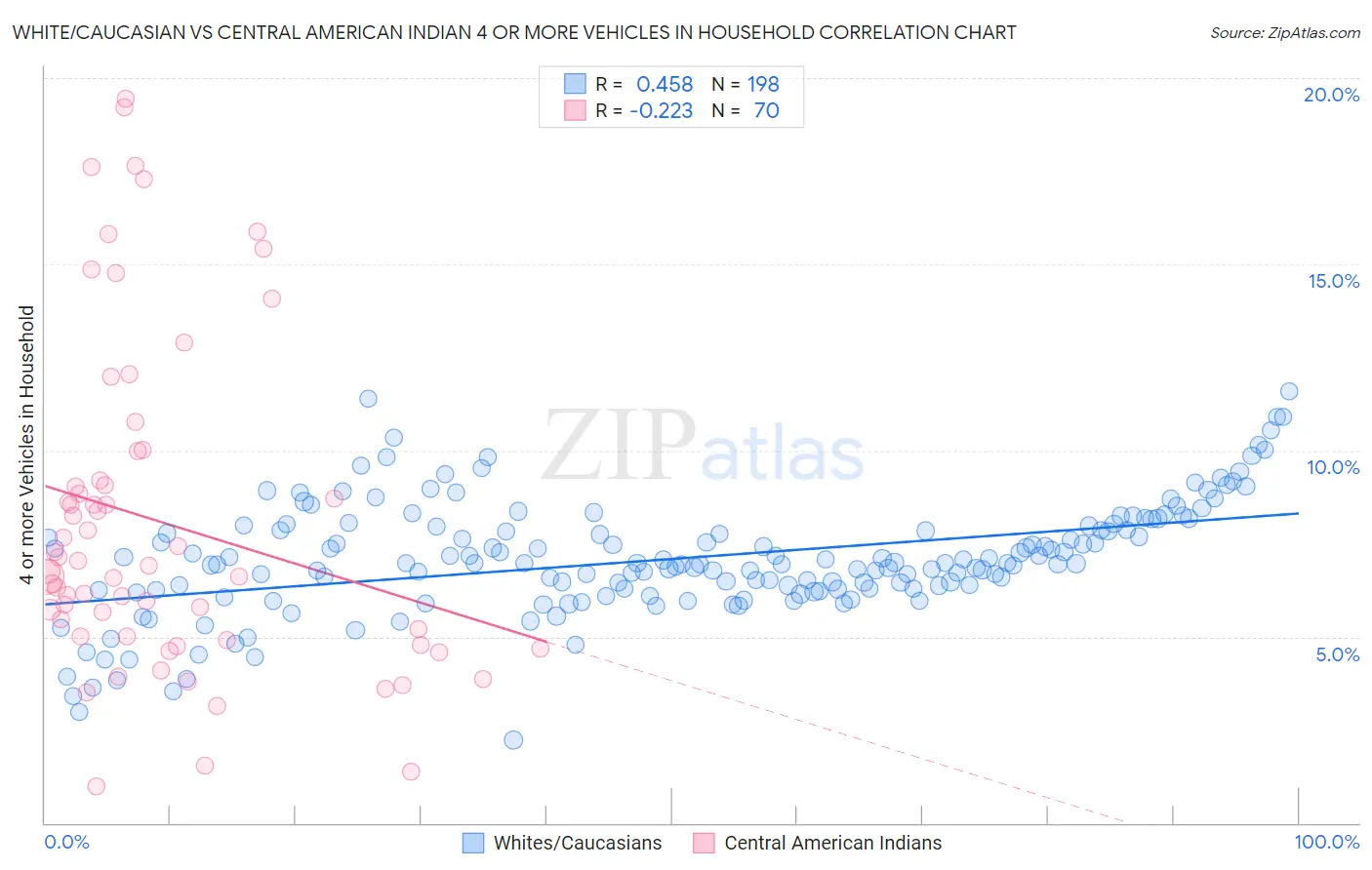 White/Caucasian vs Central American Indian 4 or more Vehicles in Household